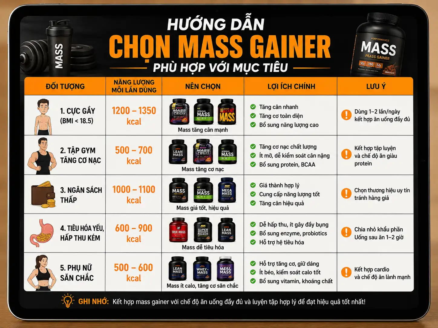 Bảng Chọn Mass Gainer Theo Nhu Cầu Ngân Sách BauGym