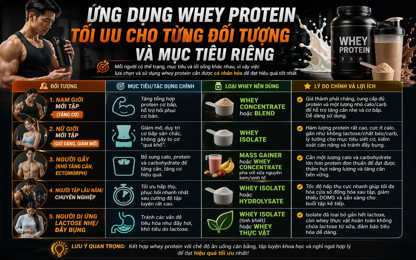 Các đối tượng sử dụng whey protein và lựa chọn phù hợp
