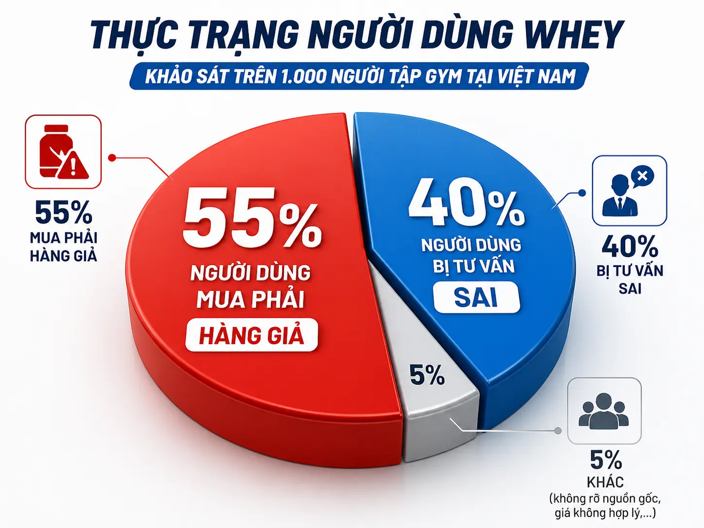 Thống kê thực trạng mua whey