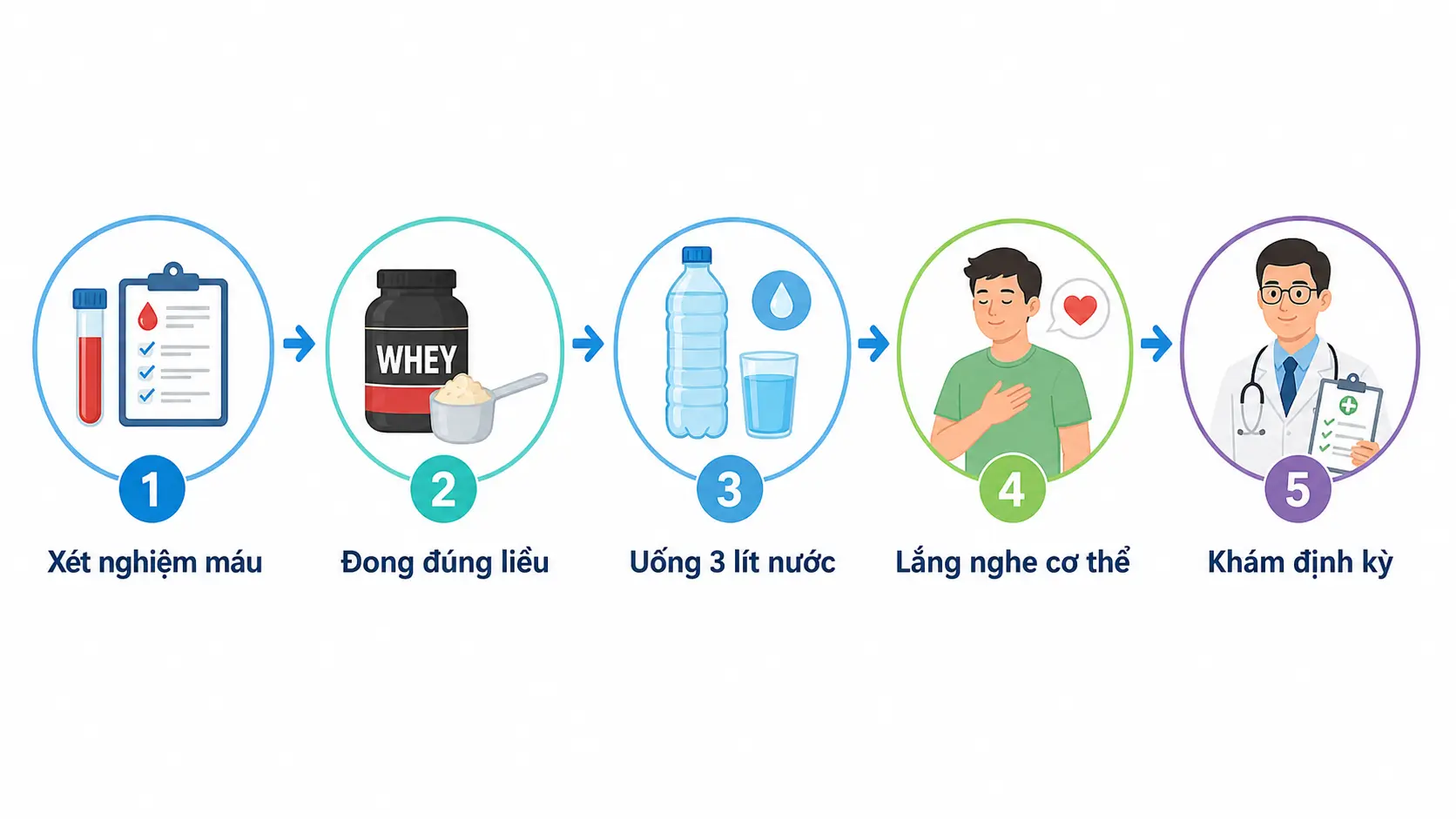Biểu tượng an toàn khi sử dụng whey protein